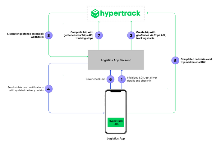 Building Real Time Tracking Applications